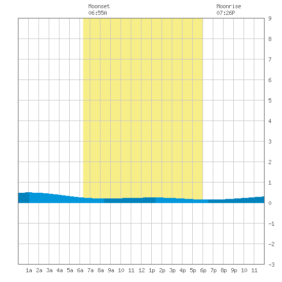 Bayou Rigaud tide chart for Wednesday, March 4, 2026
