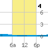 Bayou Rigaud tide chart for Wednesday, March 4, 2026
