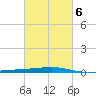 Bayou Rigaud tide chart for Friday, March 6, 2026