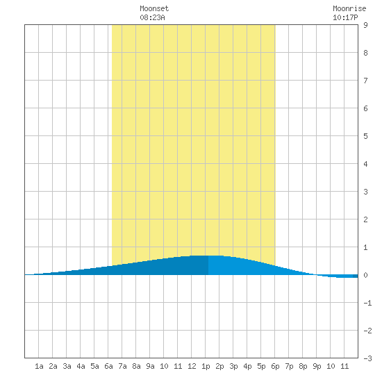 Bayou Rigaud tide chart for Saturday, March 7, 2026