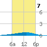 Bayou Rigaud tide chart for Saturday, March 7, 2026