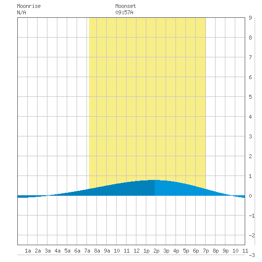 Bayou Rigaud tide chart for Sunday, March 8, 2026