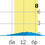 Bayou Rigaud tide chart for Sunday, March 8, 2026