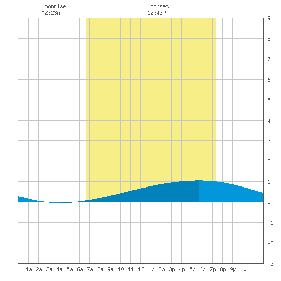Bayou Rigaud tide chart for Friday, April 10, 2026