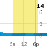 Bayou Rigaud tide chart for Tuesday, April 14, 2026