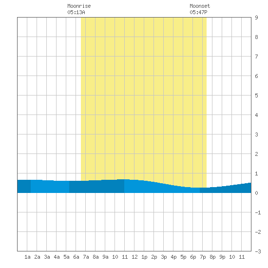 Bayou Rigaud tide chart for Wednesday, April 15, 2026