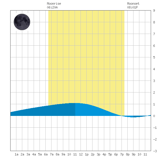Bayou Rigaud tide chart for Friday, April 17, 2026