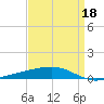 Bayou Rigaud tide chart for Saturday, April 18, 2026