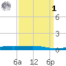 Bayou Rigaud tide chart for Wednesday, April 1, 2026