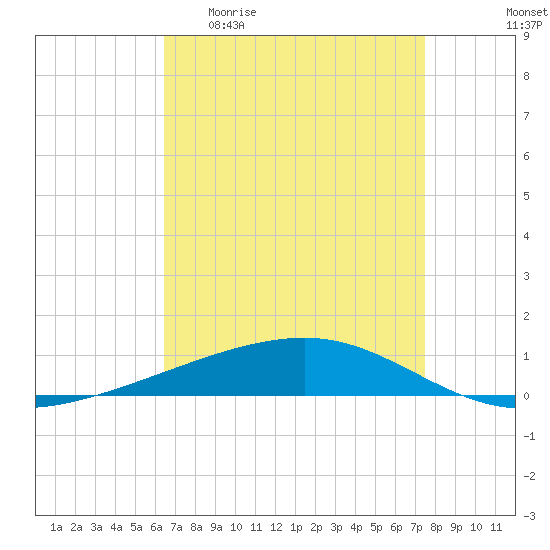 Bayou Rigaud tide chart for Monday, April 20, 2026