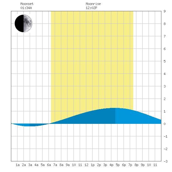 Bayou Rigaud tide chart for Thursday, April 23, 2026