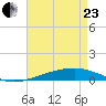 Bayou Rigaud tide chart for Thursday, April 23, 2026