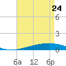 Bayou Rigaud tide chart for Friday, April 24, 2026