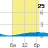 Bayou Rigaud tide chart for Saturday, April 25, 2026