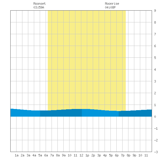 Bayou Rigaud tide chart for Monday, April 27, 2026