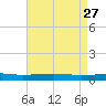 Bayou Rigaud tide chart for Monday, April 27, 2026