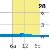 Bayou Rigaud tide chart for Tuesday, April 28, 2026