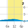 Bayou Rigaud tide chart for Thursday, April 2, 2026
