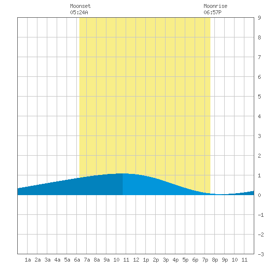 Bayou Rigaud tide chart for Thursday, April 30, 2026