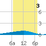 Bayou Rigaud tide chart for Friday, April 3, 2026