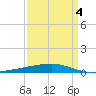 Bayou Rigaud tide chart for Saturday, April 4, 2026