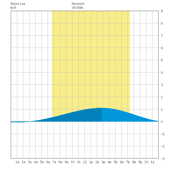 Bayou Rigaud tide chart for Tuesday, April 7, 2026