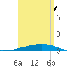 Bayou Rigaud tide chart for Tuesday, April 7, 2026