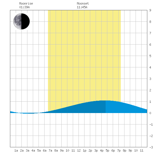 Bayou Rigaud tide chart for Thursday, April 9, 2026