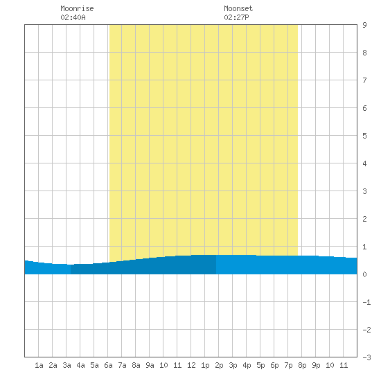 Bayou Rigaud tide chart for Monday, May 11, 2026