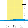 Bayou Rigaud tide chart for Monday, May 11, 2026