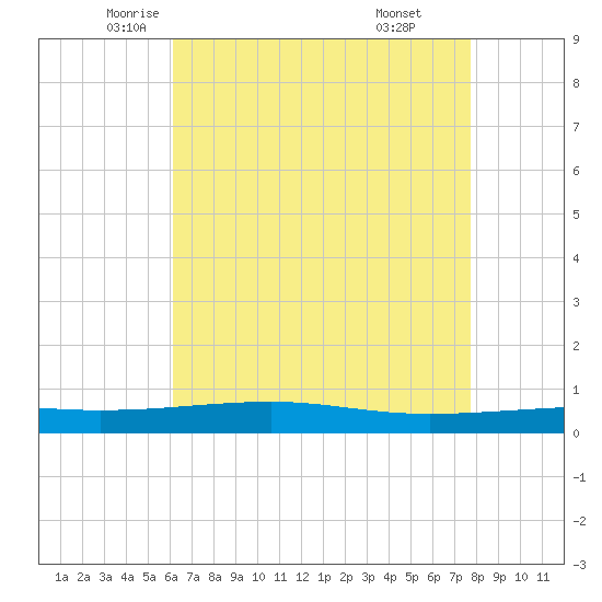 Bayou Rigaud tide chart for Tuesday, May 12, 2026