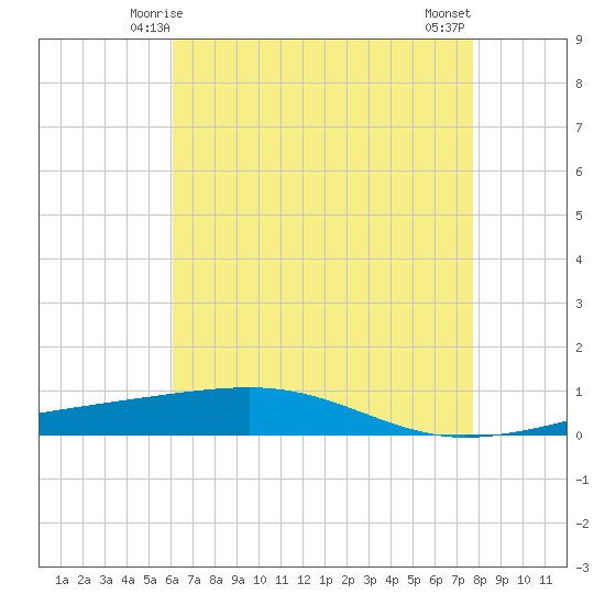 Bayou Rigaud tide chart for Thursday, May 14, 2026