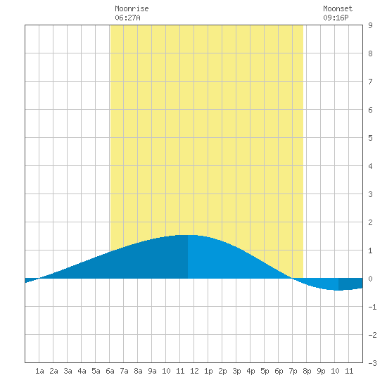 Bayou Rigaud tide chart for Sunday, May 17, 2026