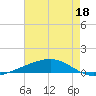 Bayou Rigaud tide chart for Monday, May 18, 2026