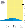 Bayou Rigaud tide chart for Friday, May 1, 2026