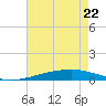 Bayou Rigaud tide chart for Friday, May 22, 2026