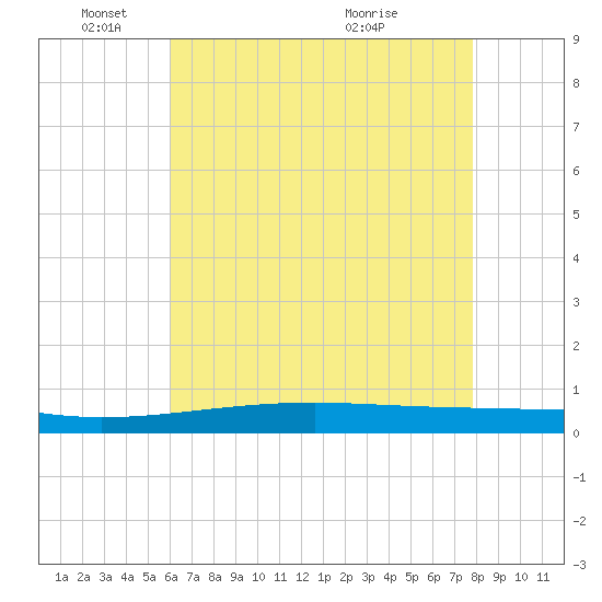 Bayou Rigaud tide chart for Sunday, May 24, 2026