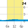 Bayou Rigaud tide chart for Sunday, May 24, 2026