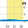 Bayou Rigaud tide chart for Monday, May 25, 2026