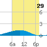 Bayou Rigaud tide chart for Friday, May 29, 2026