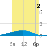 Bayou Rigaud tide chart for Saturday, May 2, 2026