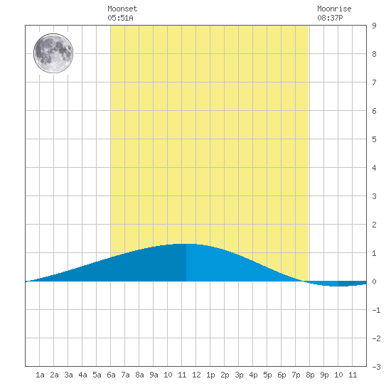 Bayou Rigaud tide chart for Sunday, May 31, 2026