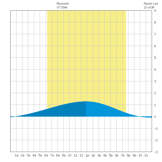Bayou Rigaud tide chart for Monday, May 4, 2026