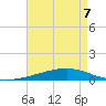 Bayou Rigaud tide chart for Thursday, May 7, 2026