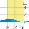 Bayou Rigaud tide chart for Thursday, June 11, 2026