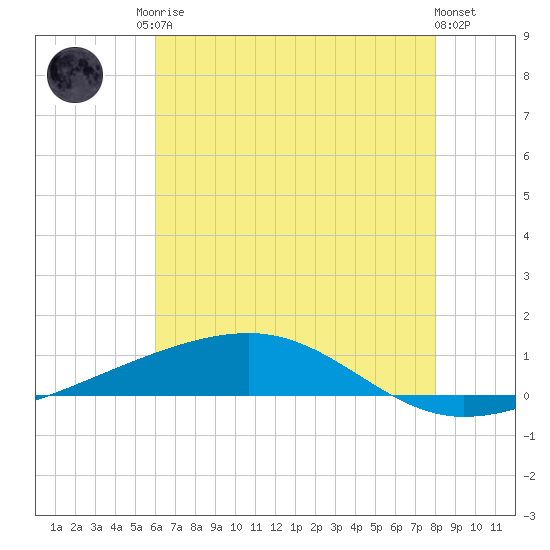 Bayou Rigaud tide chart for Sunday, June 14, 2026
