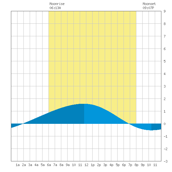 Bayou Rigaud tide chart for Monday, June 15, 2026