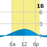 Bayou Rigaud tide chart for Tuesday, June 16, 2026