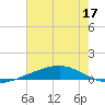 Bayou Rigaud tide chart for Wednesday, June 17, 2026