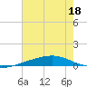 Bayou Rigaud tide chart for Thursday, June 18, 2026